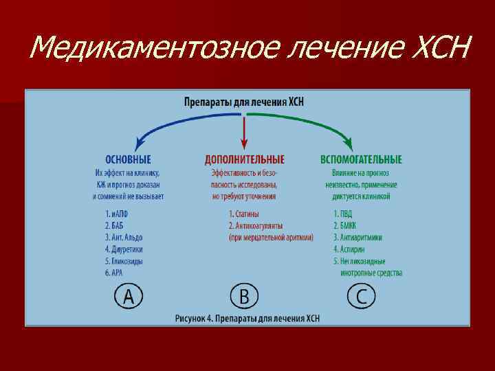 Сердечная недостаточность лечение. При хронической сердечной недостаточности применяют. Основные препараты терапии ХСН. При хронической сердечной недостаточности применяют препараты. При лечении хронической сердечной недостаточности применяют.