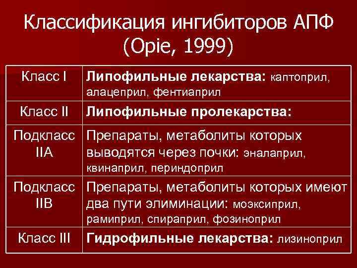 Классификация ингибиторов АПФ (Opie, 1999) Класс I Липофильные лекарства: каптоприл, алацеприл, фентиаприл Класс II