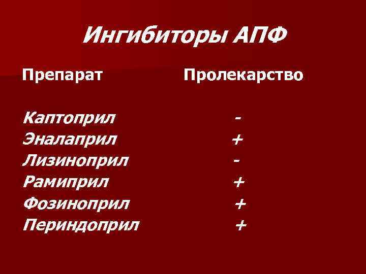 Ингибиторы АПФ Препарат Каптоприл Эналаприл Лизиноприл Рамиприл Фозиноприл Периндоприл Пролекарство + + 