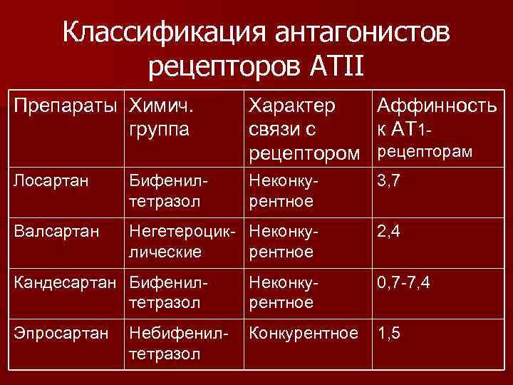 Классификация антагонистов рецепторов ATII Препараты Химич. группа Характер Аффинность связи с к АТ 1