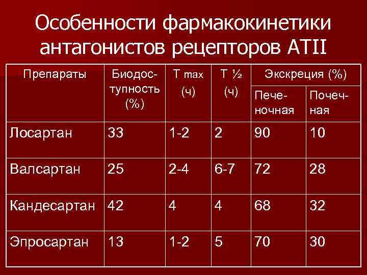 Особенности фармакокинетики антагонистов рецепторов АТII Препараты Биодоступность (%) Т max (ч) Т½ (ч) Экскреция