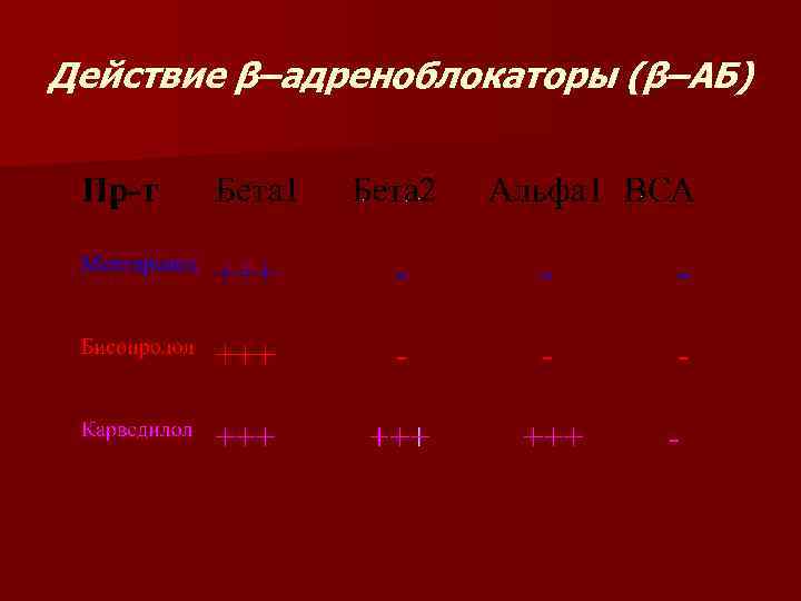 Действие β–адреноблокаторы (β–АБ) 