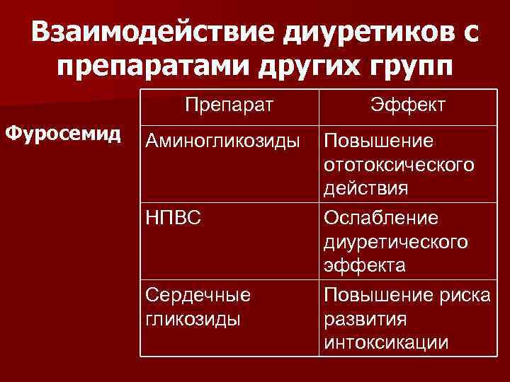 Взаимодействие диуретиков с препаратами других групп Препарат Фуросемид Аминогликозиды НПВС Сердечные гликозиды Эффект Повышение