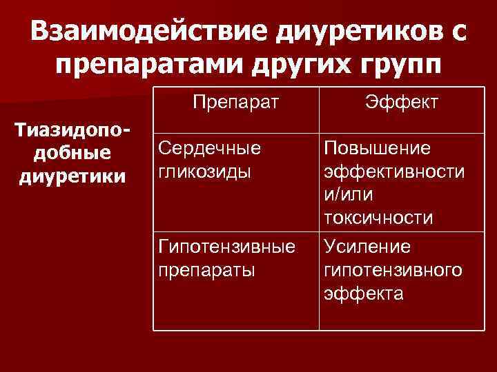 Взаимодействие диуретиков с препаратами других групп Препарат Тиазидоподобные диуретики Эффект Сердечные гликозиды Повышение эффективности