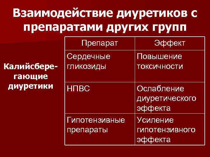 Взаимодействие диуретиков с препаратами других групп Препарат Калийсберегающие диуретики Эффект Сердечные гликозиды Повышение токсичности