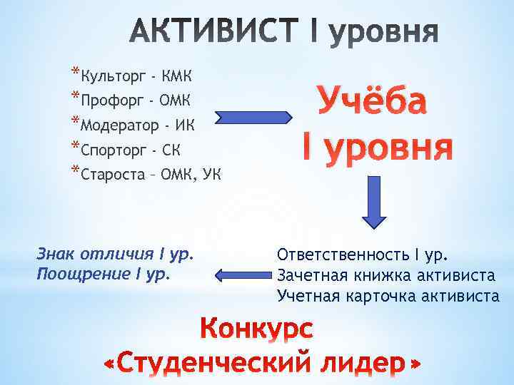 *Культорг - КМК *Профорг - ОМК *Модератор - ИК *Спорторг - СК *Староста –