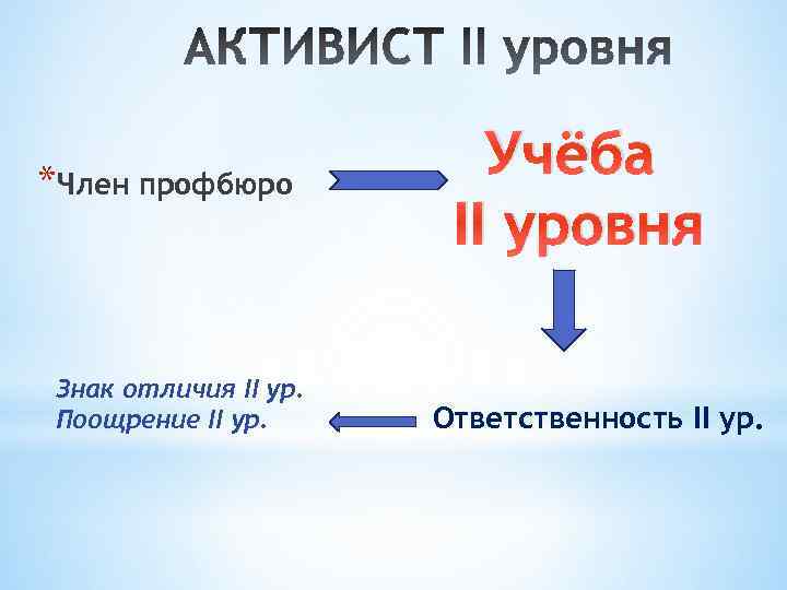 *Член профбюро Знак отличия II ур. Поощрение II ур. Учёба II уровня Ответственность II