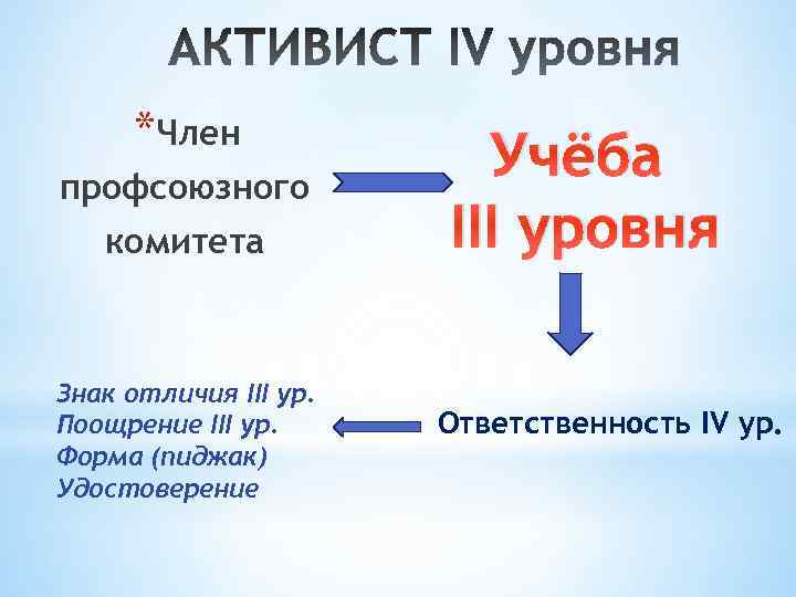 *Член профсоюзного комитета Знак отличия III ур. Поощрение III ур. Форма (пиджак) Удостоверение Учёба