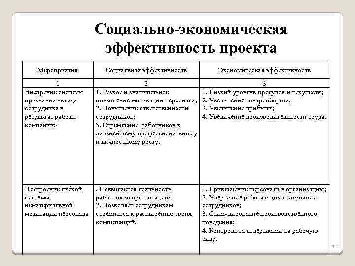 Социальная и экономическая эффективность проекта