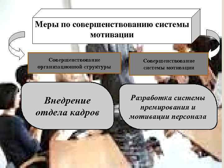 Меры по совершенствованию системы мотивации Совершенствование организационной структуры Внедрение отдела кадров Совершенствование системы мотивации