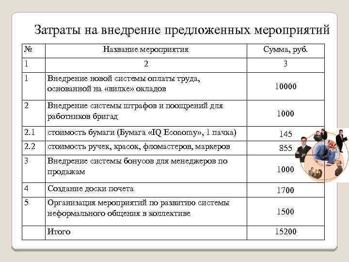Затраты на внедрение предложенных мероприятий № Название мероприятия Сумма, руб. 1 2 3 1