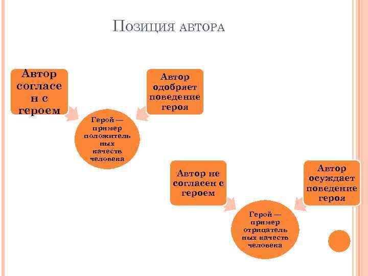 ПОЗИЦИЯ АВТОРА Автор согласе нс героем Автор одобряет поведение героя Герой — пример положитель