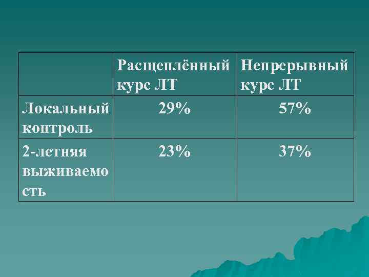 Расщеплённый Непрерывный курс ЛТ Локальный 29% 57% контроль 2 -летняя 23% 37% выживаемо сть