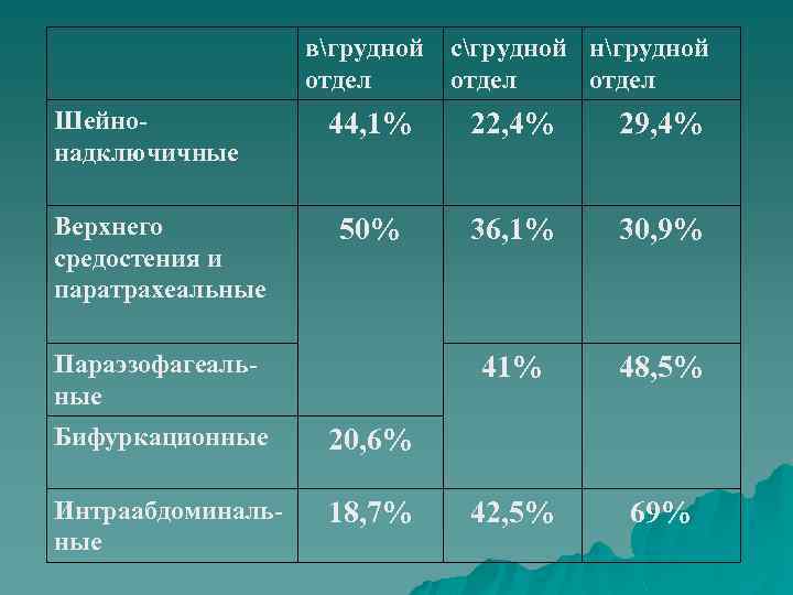 вгрудной отдел Шейнонадключичные Верхнего средостения и паратрахеальные сгрудной нгрудной отдел 44, 1% 22, 4%