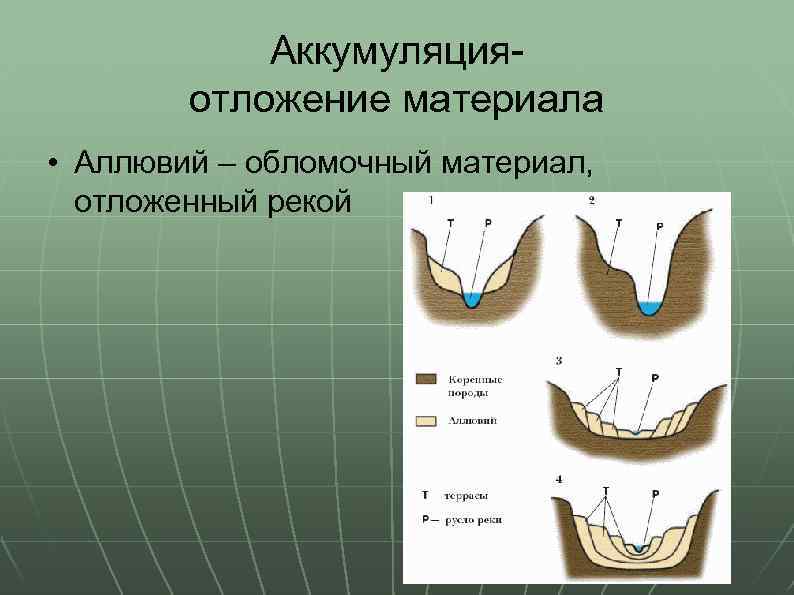 Аккумуляция- отложение материала • Аллювий – обломочный материал, отложенный рекой 