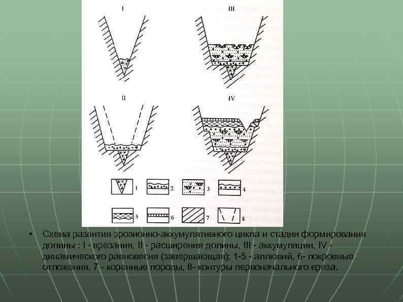  • Схема развития эрозионно-аккумулятивного цикла и стадии формирования долины : I - врезания,