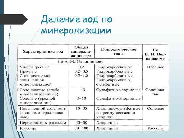Деление вод по минерализации 