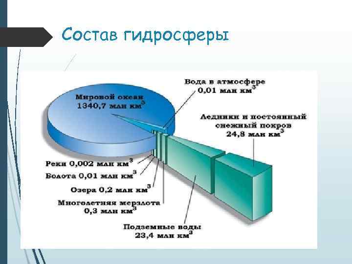 Состав гидросферы 