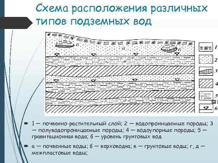 Схема расположения различных типов подземных вод 1 — почвенно-растительный слой; 2 — водопроницаемые породы;