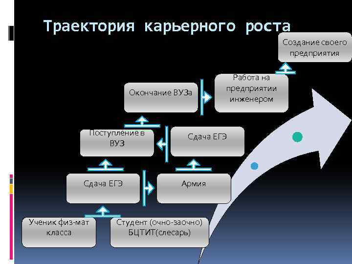 Траектория карьерного роста Создание своего предприятия Окончание ВУЗа Поступление в ВУЗ Сдача ЕГЭ Ученик