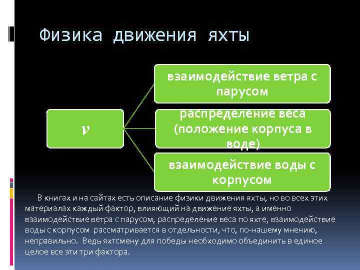 Физика движения яхты взаимодействие ветра с парусом v распределение веса (положение корпуса в воде)