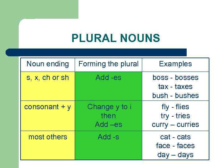 PLURAL NOUNS Noun ending Forming the plural Examples s, x, ch or sh Add