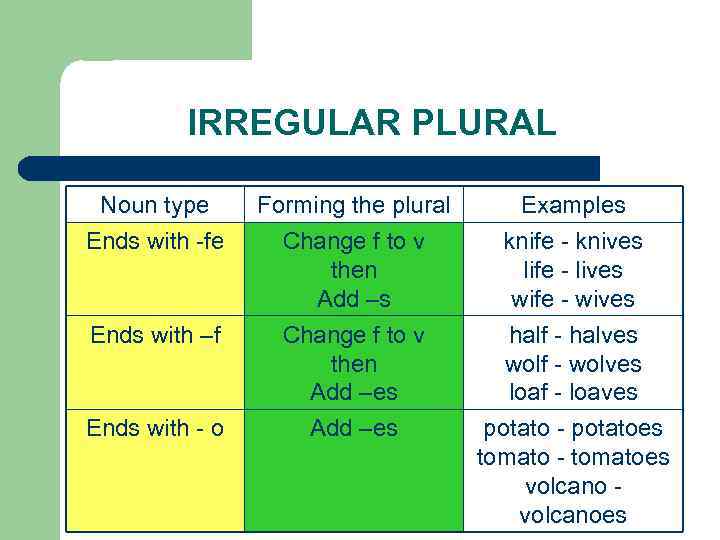 IRREGULAR PLURAL Noun type Forming the plural Examples Ends with -fe Change f to