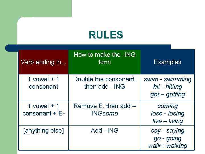 RULES Verb ending in. . . How to make the -ING form 1 vowel
