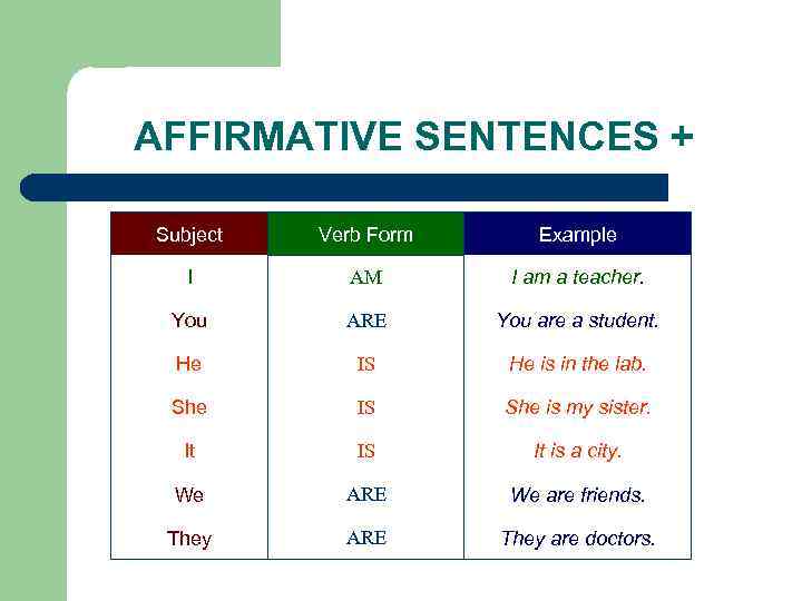 AFFIRMATIVE SENTENCES + Subject Verb Form Example I AM I am a teacher. You