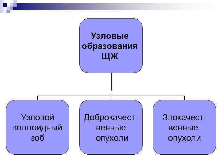 Узловые образования ЩЖ Узловой коллоидный зоб Доброкачест венные опухоли Злокачест венные опухоли 
