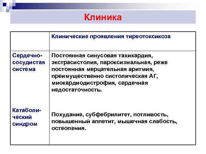 Клиника Клинические проявления тиреотоксикоза Сердечнососудистая система Катаболический синдром Постоянная синусовая тахикардия, экстрасистолия, пароксизмальная, реже