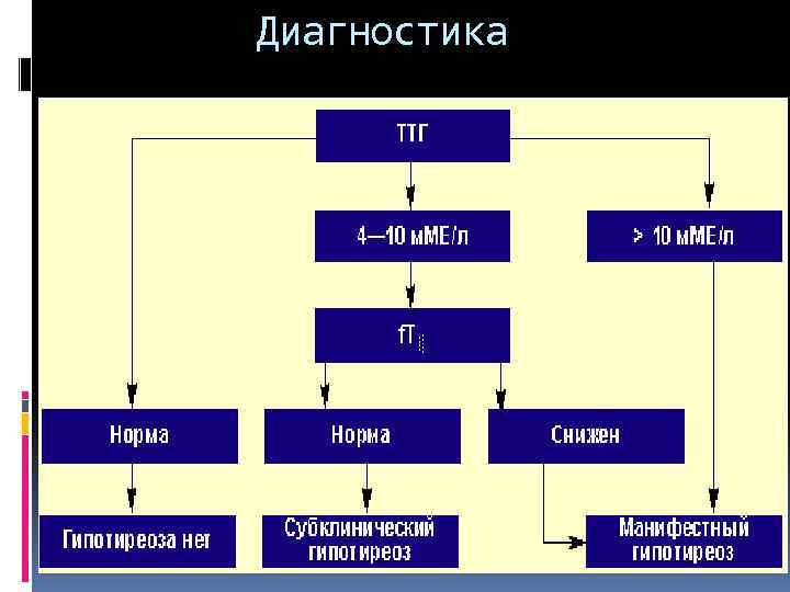  Диагностика 