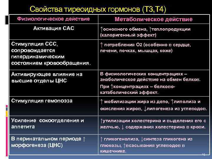 Свойства тиреоидных гормонов (Т 3, Т 4) Физиологическое действие Активация САС Метаболическое действие ↑основного