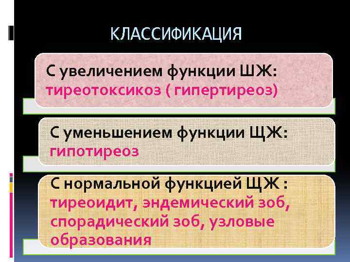  КЛАССИФИКАЦИЯ С увеличением функции ШЖ: тиреотоксикоз ( гипертиреоз) С уменьшением функции ЩЖ: гипотиреоз