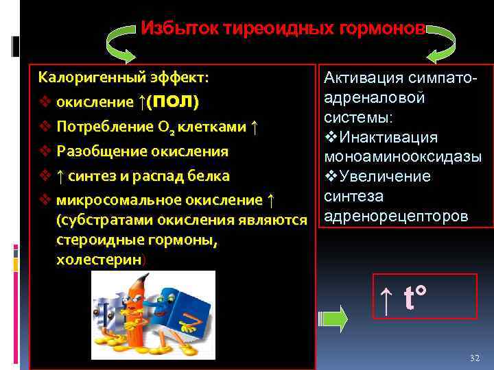 Избыток тиреоидных гормонов Калоригенный эффект: v окисление ↑(ПОЛ) v Потребление О 2 клетками ↑