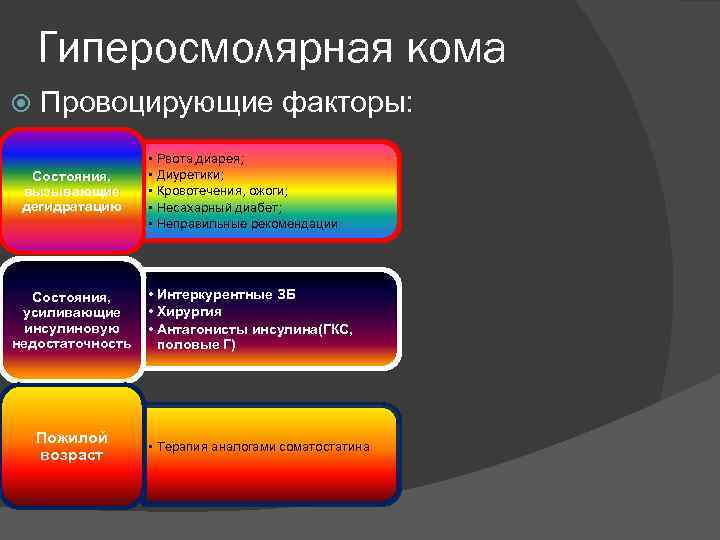 Гиперосмолярная кома Провоцирующие факторы: Состояния, вызывающие дегидратацию Состояния, усиливающие инсулиновую недостаточность Пожилой возраст •
