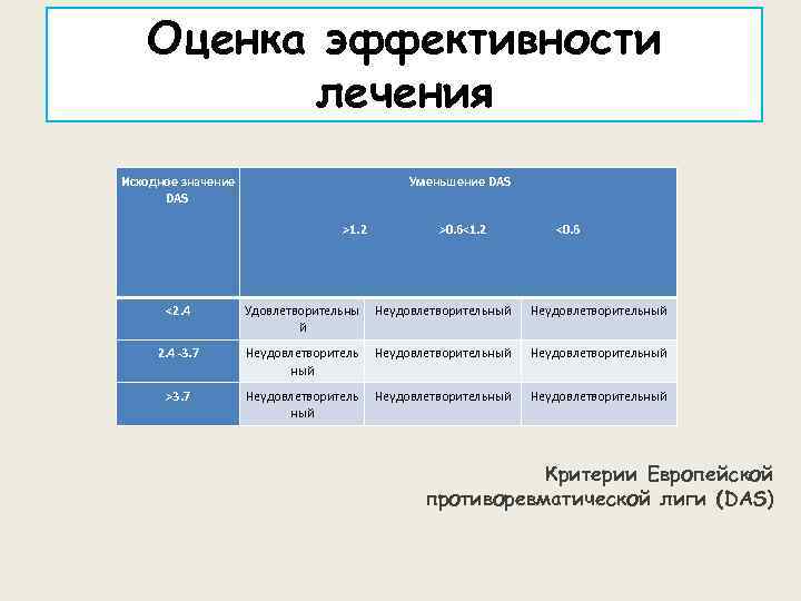 Оценка эффективности лечения Исходное значение DAS Уменьшение DAS >1. 2 >0. 6<1. 2 <0.
