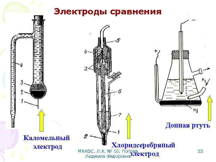 Электроды сравнения Донная ртуть Каломельный электрод Хлоридсеребряный МККОС. Л. К. № 10. Попова электрод