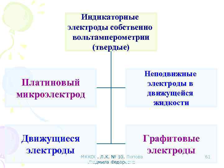 Индикаторные электроды собственно вольтамперометрии (твердые) Платиновый микроэлектрод Неподвижные электроды в движущейся жидкости Движущиеся электроды