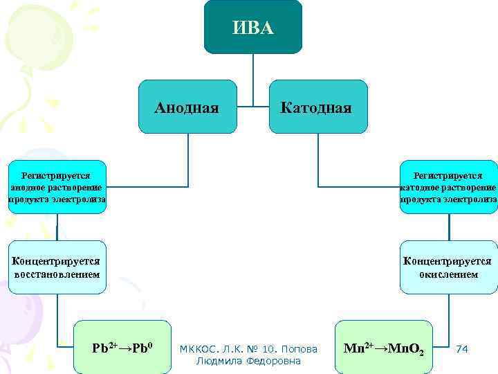 ИВА Анодная Катодная Регистрируется анодное растворение продукта электролиза Регистрируется катодное растворение продукта электролиза Концентрируется