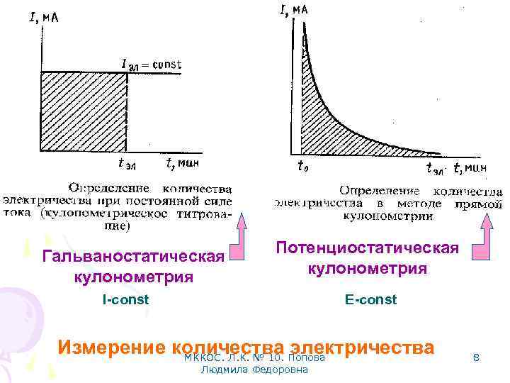 Прямая кулонометрия схема