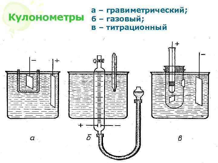 Кулонометры а – гравиметрический; б – газовый; в – титрационный МККОС. Л. К. №