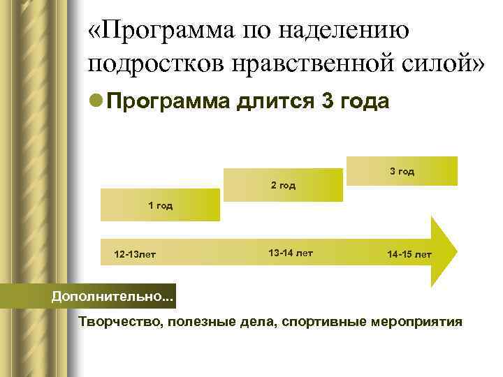  «Программа по наделению подростков нравственной силой» l Программа длится 3 года 3 год