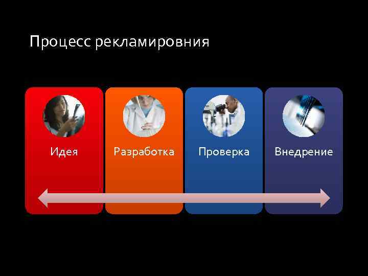 Процесс рекламировния Идея Разработка Проверка Внедрение 