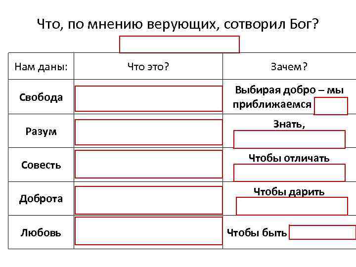 Что, по мнению верующих, сотворил Бог? Мир и человека Нам даны: Что это? Зачем?