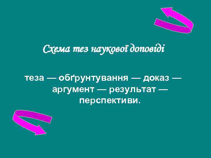Схема тез наукової доповіді теза — обґрунтування — доказ — аргумент — результат —