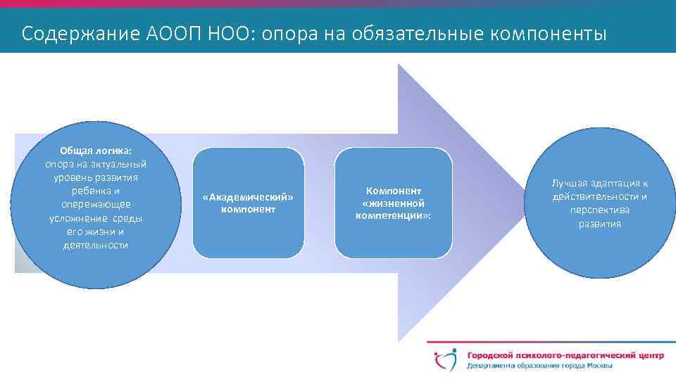 Содержание АООП НОО: опора на обязательные компоненты Общая логика: опора на актуальный уровень развития