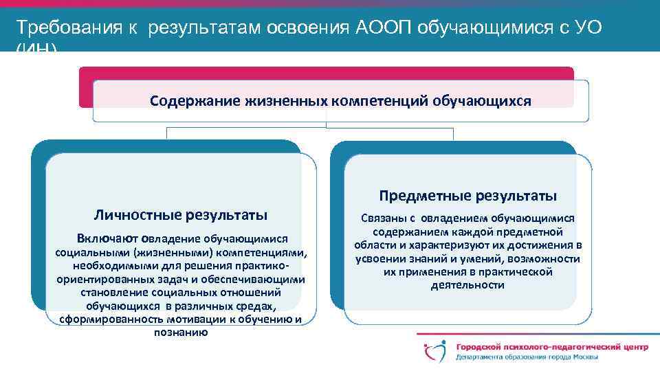 Требования к результатам освоения АООП обучающимися с УО (ИН) Содержание жизненных компетенций обучающихся Личностные