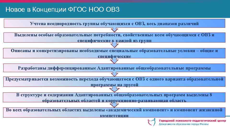 Новое в Концепции ФГОС НОО ОВЗ Учтена неоднородность группы обучающихся с ОВЗ, весь диапазон