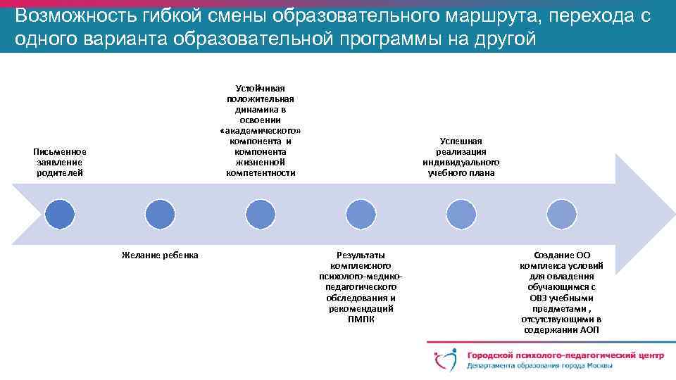 Возможность гибкой смены образовательного маршрута, перехода с одного варианта образовательной программы на другой Устойчивая